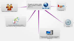 schematizzazione dei protagonisti e delle principali fasi di sviluppo del progetto