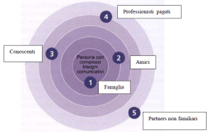 struttura concentrica dell'ambiente comunicativo secondo il modello del social networks