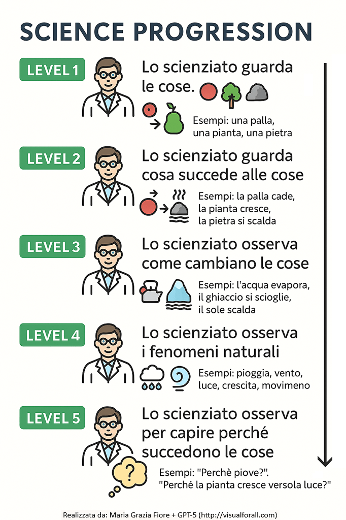 Esplicitazione delle fasi progressivo con cui portare a consapevolezza di ciò che fa lo scienziato e di come lo fa.